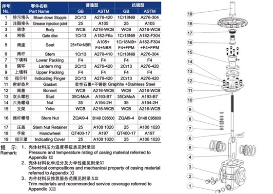 平板式閘閥材料明細(xì)