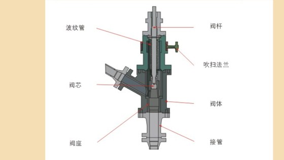 煤粉輸送角閥結(jié)構(gòu)與材質(zhì)