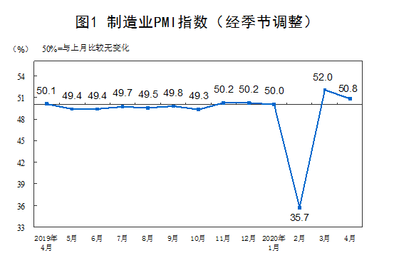 4月制造業(yè)pmi指數(shù)