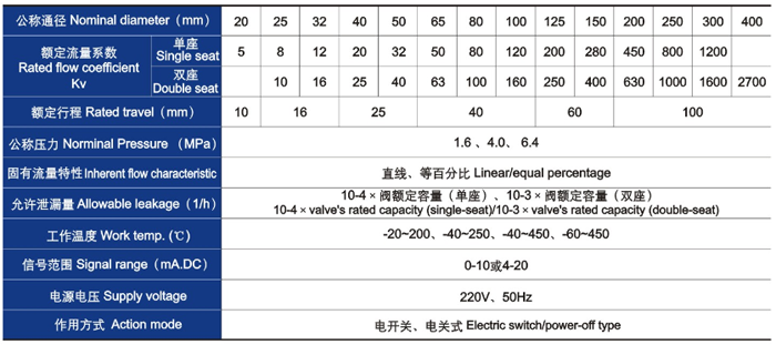 電動直通單、雙座調節(jié)閥主要技術參數(shù)