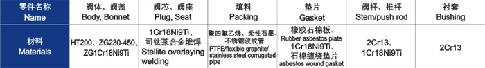 電動直通單、雙座調節(jié)閥主要零件材料