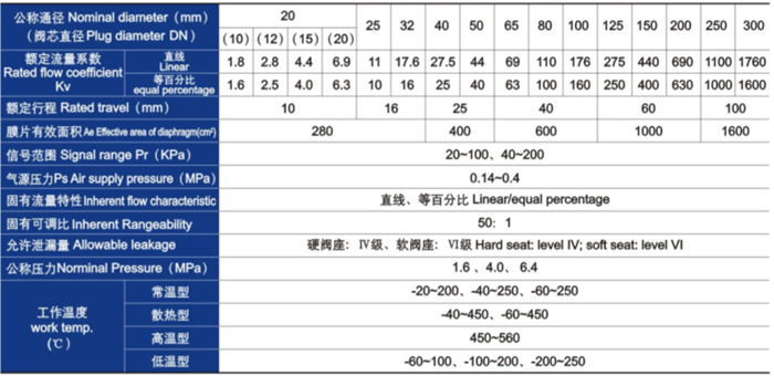 氣動(dòng)薄膜單座、套筒調(diào)節(jié)閥主要技術(shù)參數(shù)