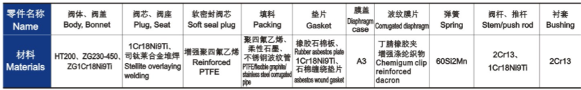 氣動(dòng)薄膜單座、套筒調(diào)節(jié)閥主要零件材料